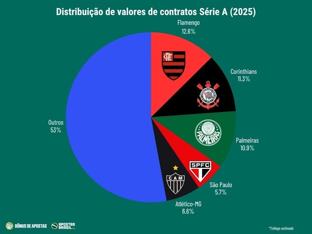 Distribuicao de valores