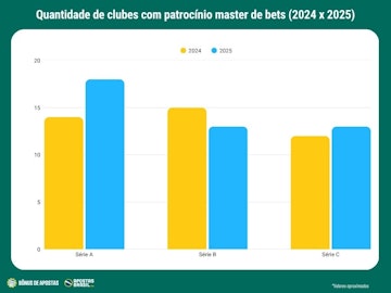 Quantidade de clubes