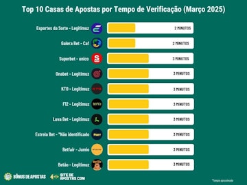 Top 10 Casas de Apostas por Tempo de Verificacao Marco 2025