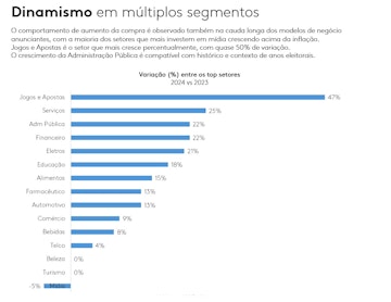 Estudo kantar aumento publicidade apostas
