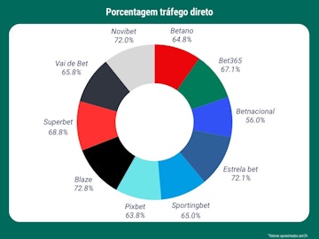 Grafico trafego direto