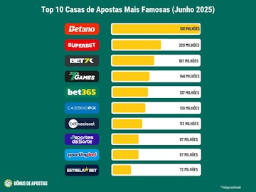 Top 10 casas de apostas famosas junho 2025