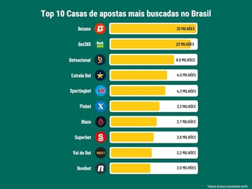 Top 10 casas de apostas